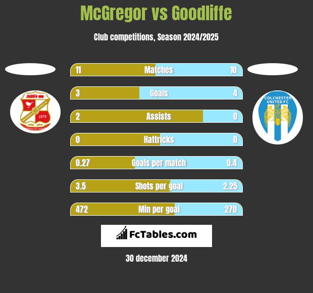 McGregor vs Goodliffe h2h player stats