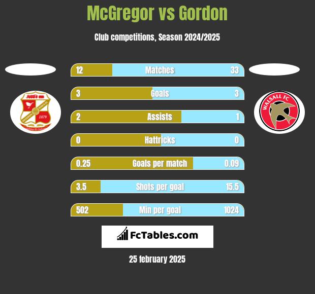 McGregor vs Gordon h2h player stats