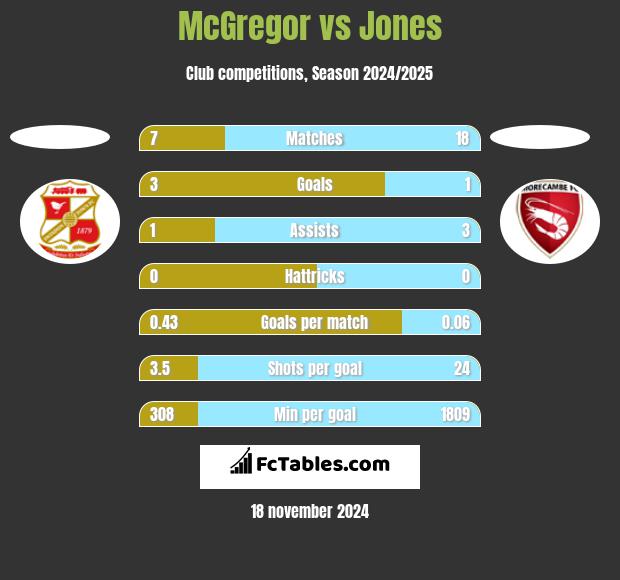 McGregor vs Jones h2h player stats