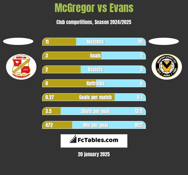 McGregor vs Evans h2h player stats