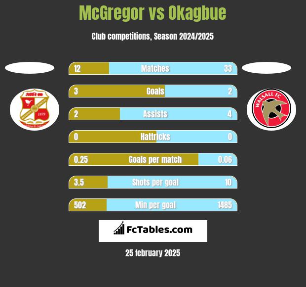 McGregor vs Okagbue h2h player stats