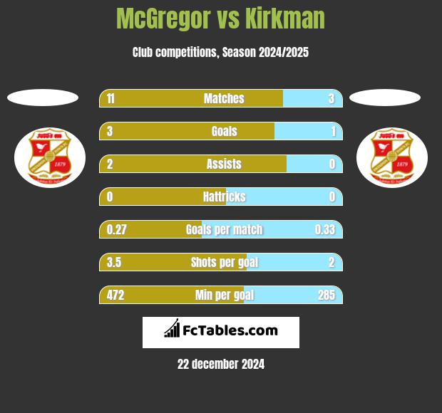 McGregor vs Kirkman h2h player stats