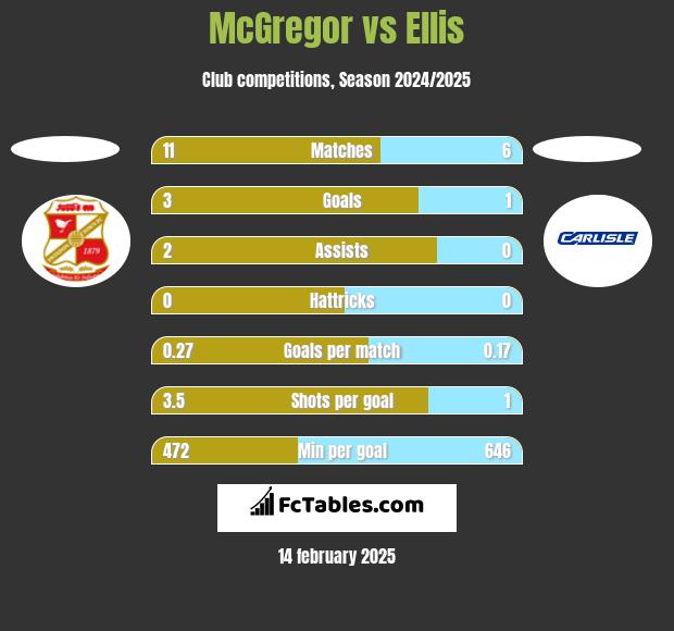 McGregor vs Ellis h2h player stats