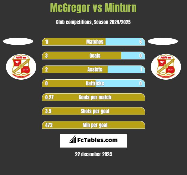 McGregor vs Minturn h2h player stats