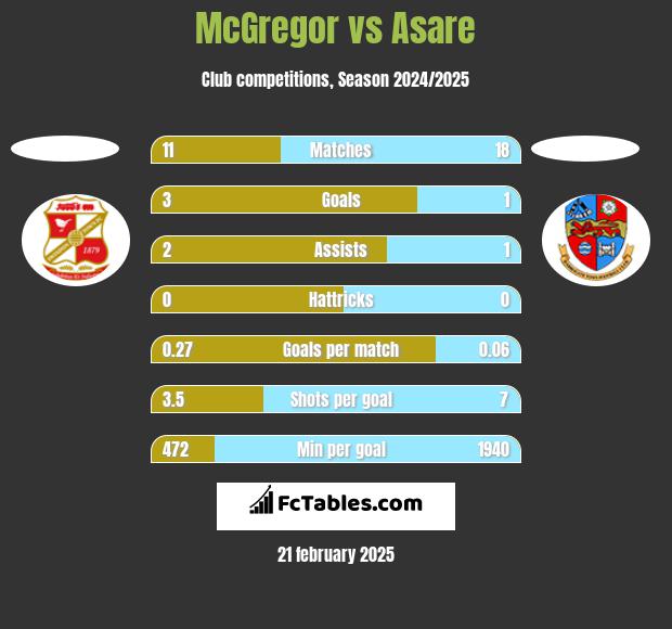 McGregor vs Asare h2h player stats