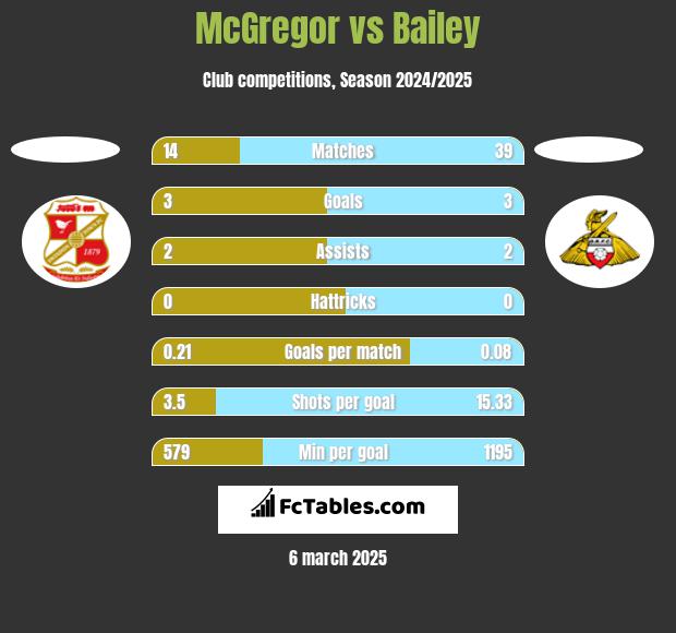 McGregor vs Bailey h2h player stats