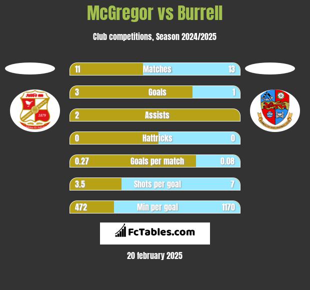 McGregor vs Burrell h2h player stats