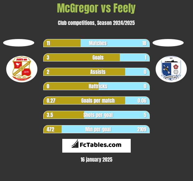 McGregor vs Feely h2h player stats