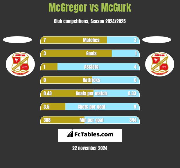 McGregor vs McGurk h2h player stats