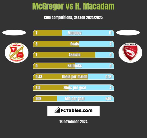 McGregor vs H. Macadam h2h player stats