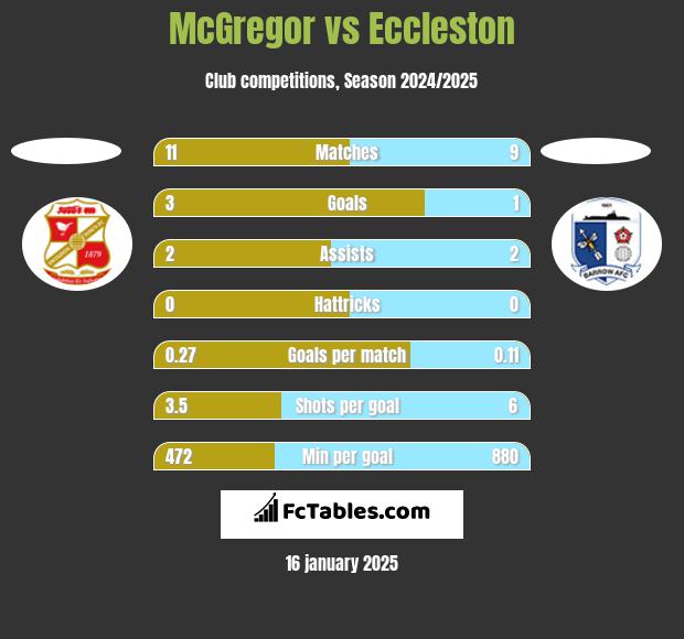 McGregor vs Eccleston h2h player stats