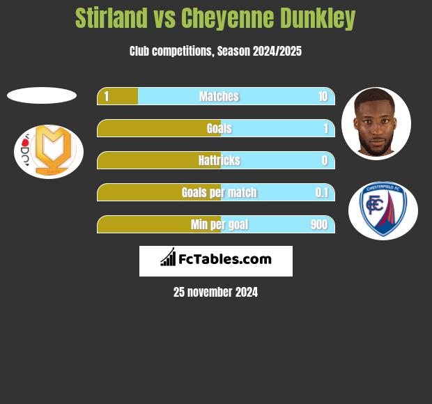 Stirland vs Cheyenne Dunkley h2h player stats