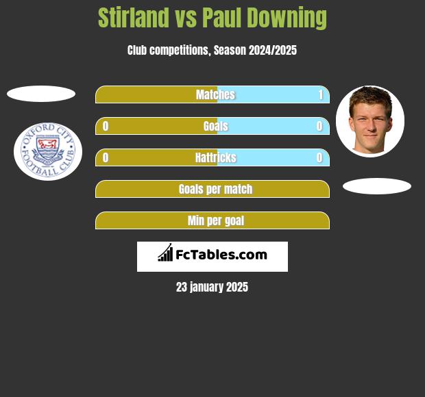 Stirland vs Paul Downing h2h player stats