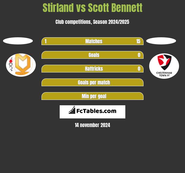 Stirland vs Scott Bennett h2h player stats