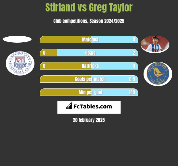 Stirland vs Greg Taylor h2h player stats