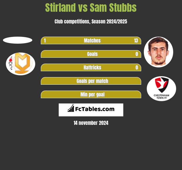 Stirland vs Sam Stubbs h2h player stats