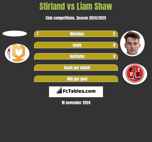 Stirland vs Liam Shaw h2h player stats