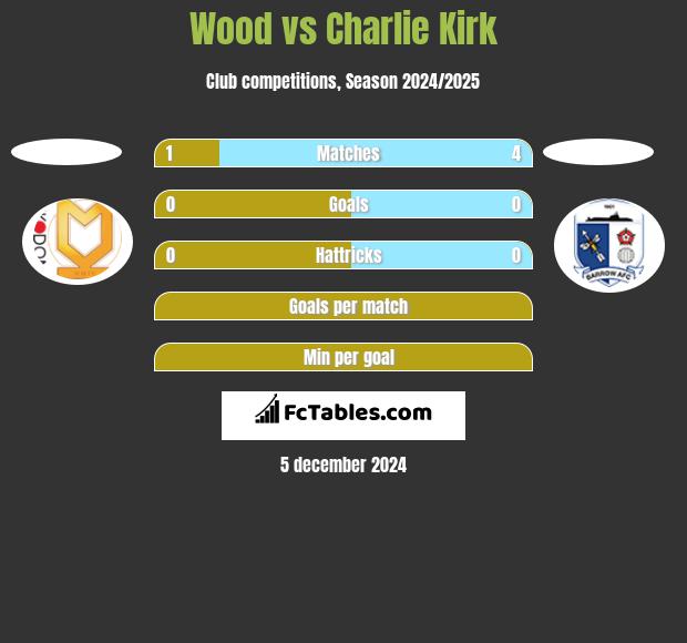 Wood vs Charlie Kirk h2h player stats