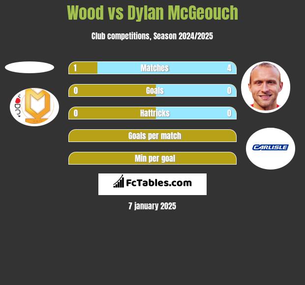 Wood vs Dylan McGeouch h2h player stats