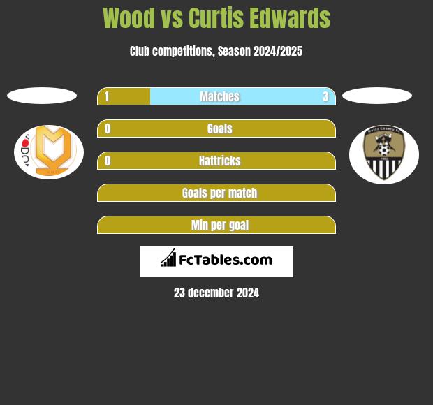 Wood vs Curtis Edwards h2h player stats