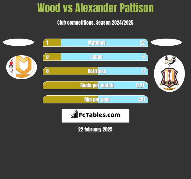 Wood vs Alexander Pattison h2h player stats