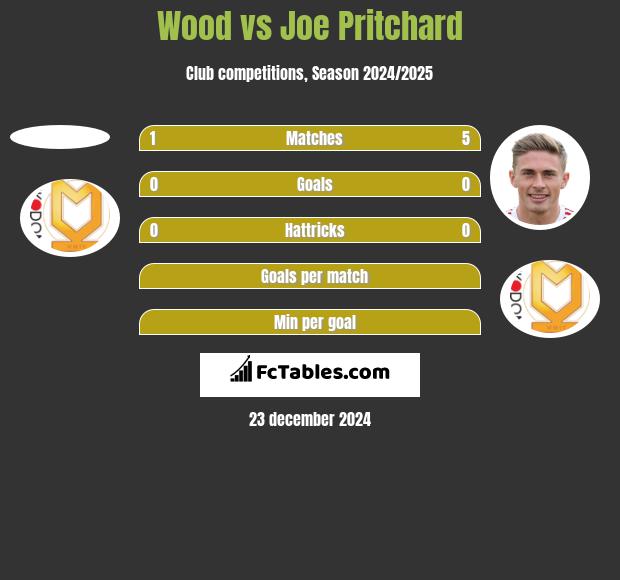 Wood vs Joe Pritchard h2h player stats