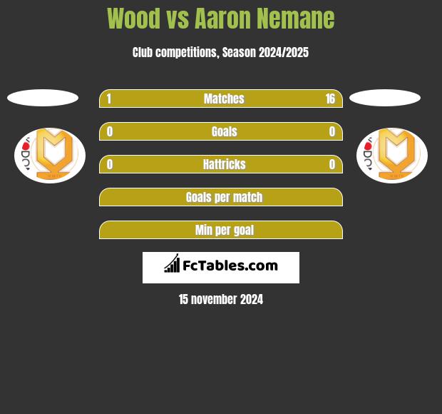 Wood vs Aaron Nemane h2h player stats