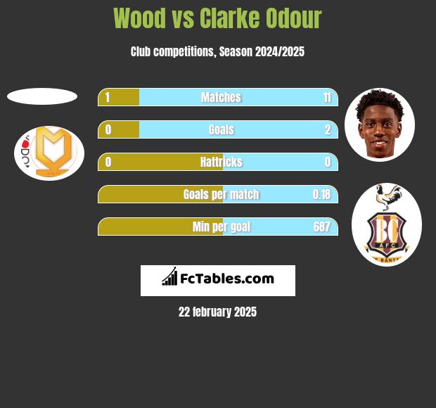 Wood vs Clarke Odour h2h player stats