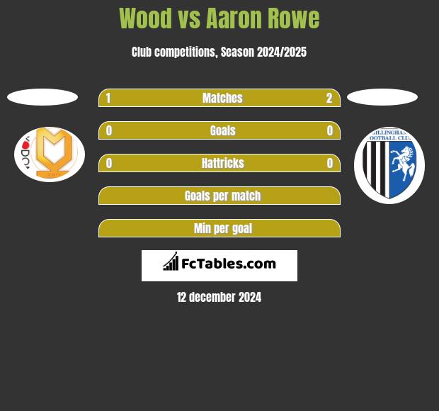 Wood vs Aaron Rowe h2h player stats