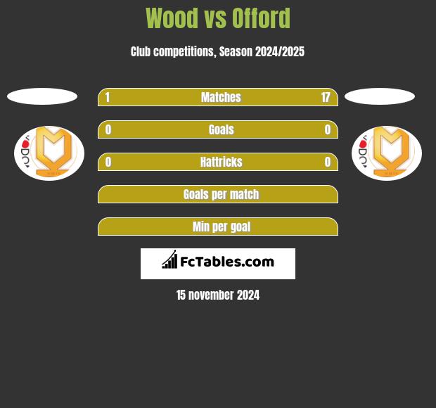 Wood vs Offord h2h player stats