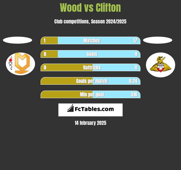 Wood vs Clifton h2h player stats