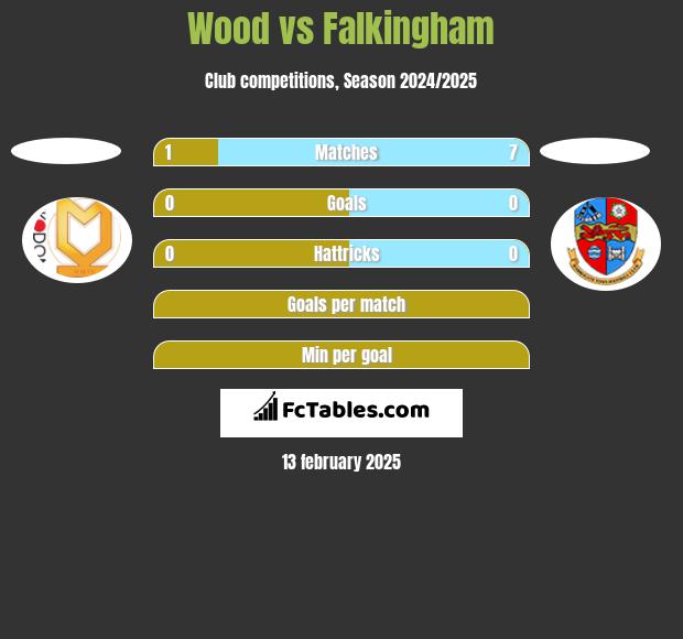 Wood vs Falkingham h2h player stats