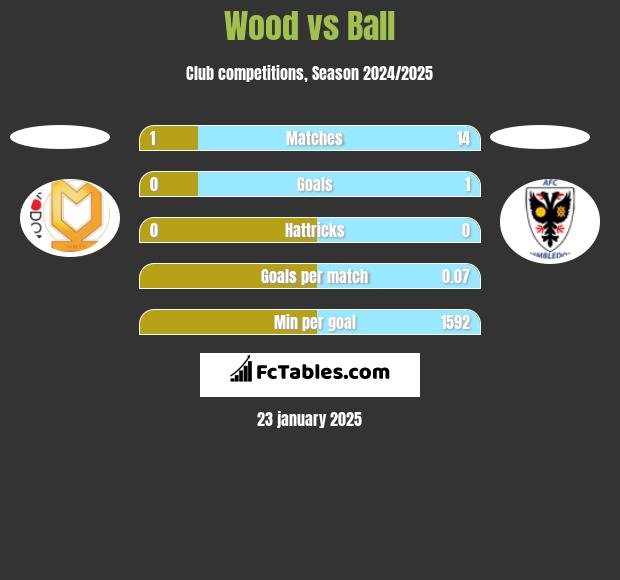 Wood vs Ball h2h player stats