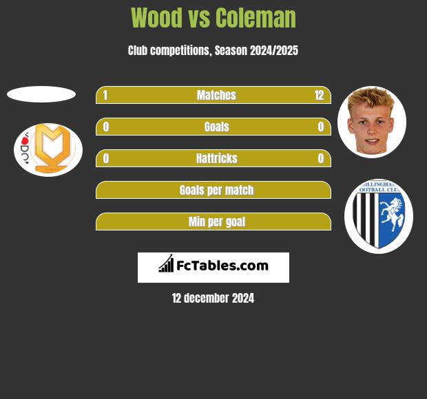 Wood vs Coleman h2h player stats