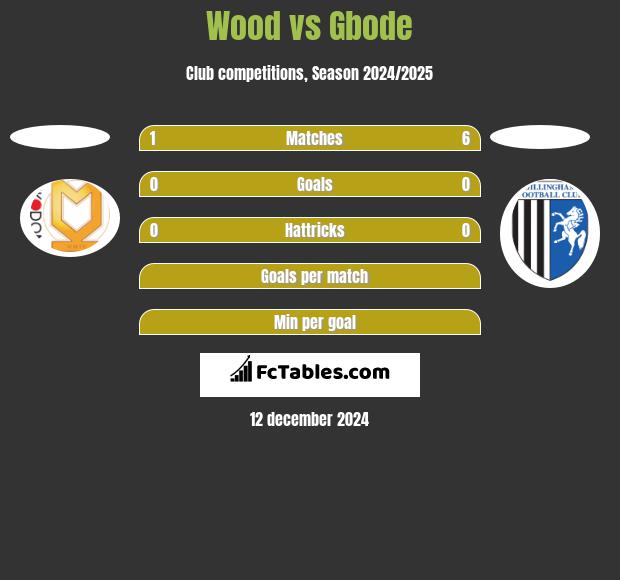 Wood vs Gbode h2h player stats