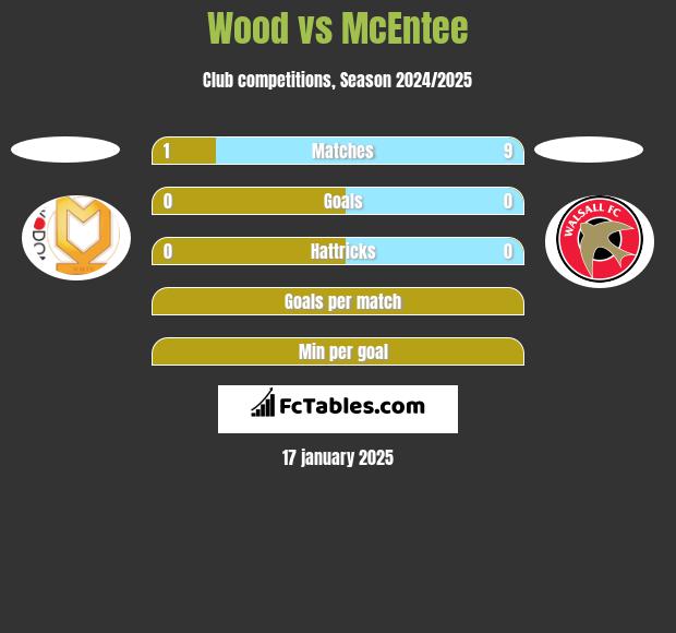 Wood vs McEntee h2h player stats