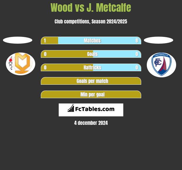 Wood vs J. Metcalfe h2h player stats