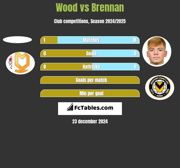 Wood vs Brennan h2h player stats