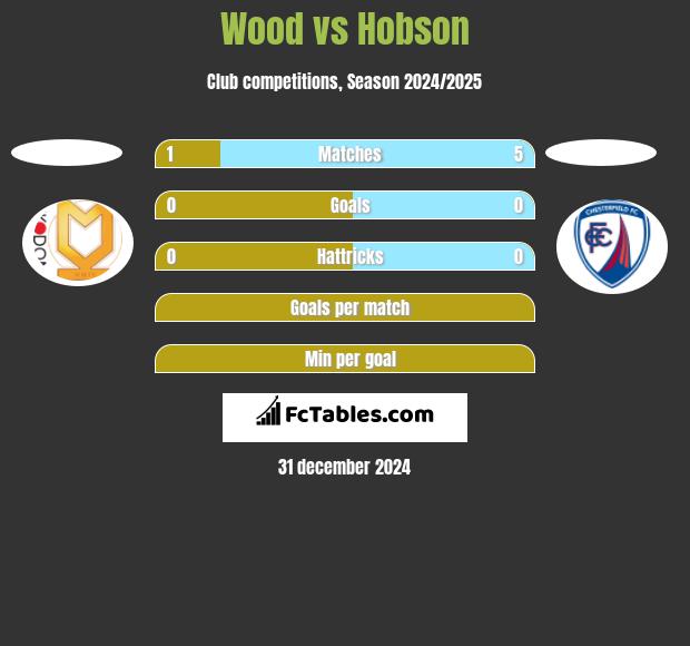 Wood vs Hobson h2h player stats