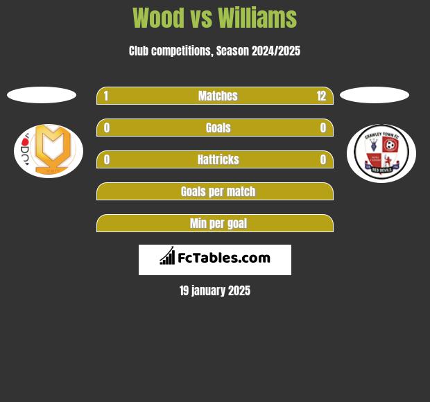 Wood vs Williams h2h player stats