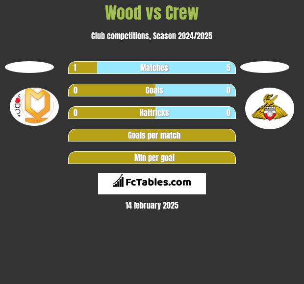 Wood vs Crew h2h player stats