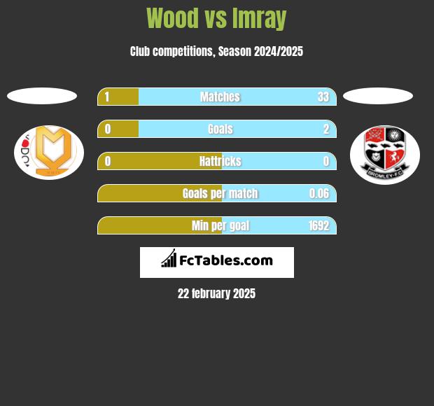 Wood vs Imray h2h player stats