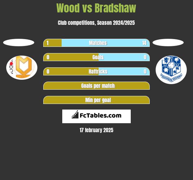 Wood vs Bradshaw h2h player stats