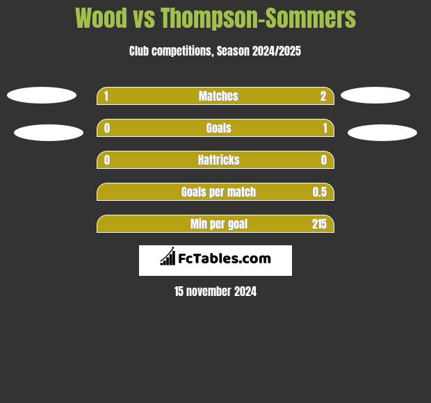 Wood vs Thompson-Sommers h2h player stats