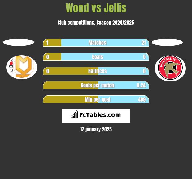 Wood vs Jellis h2h player stats