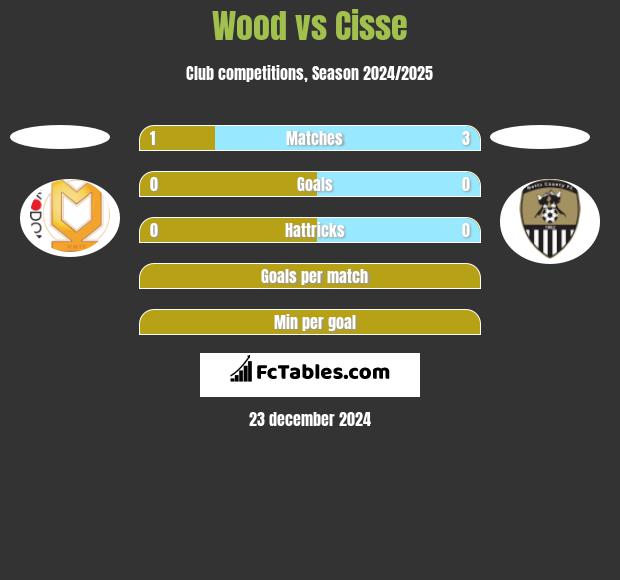 Wood vs Cisse h2h player stats