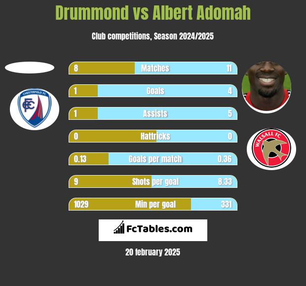 Drummond vs Albert Adomah h2h player stats