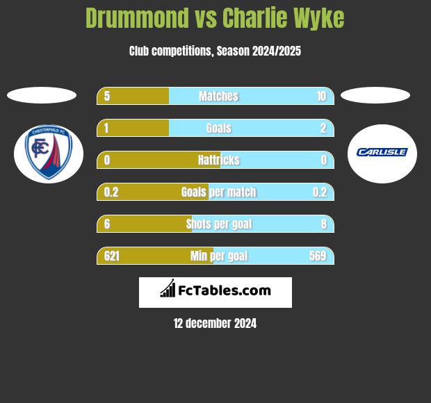 Drummond vs Charlie Wyke h2h player stats