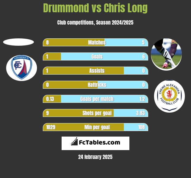 Drummond vs Chris Long h2h player stats