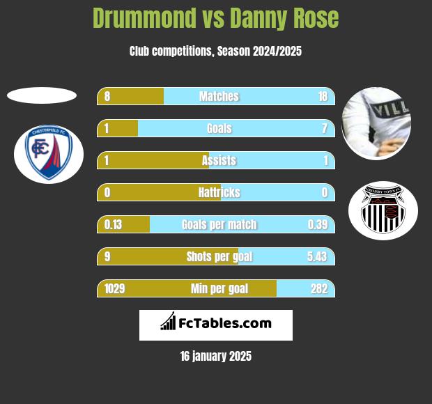 Drummond vs Danny Rose h2h player stats